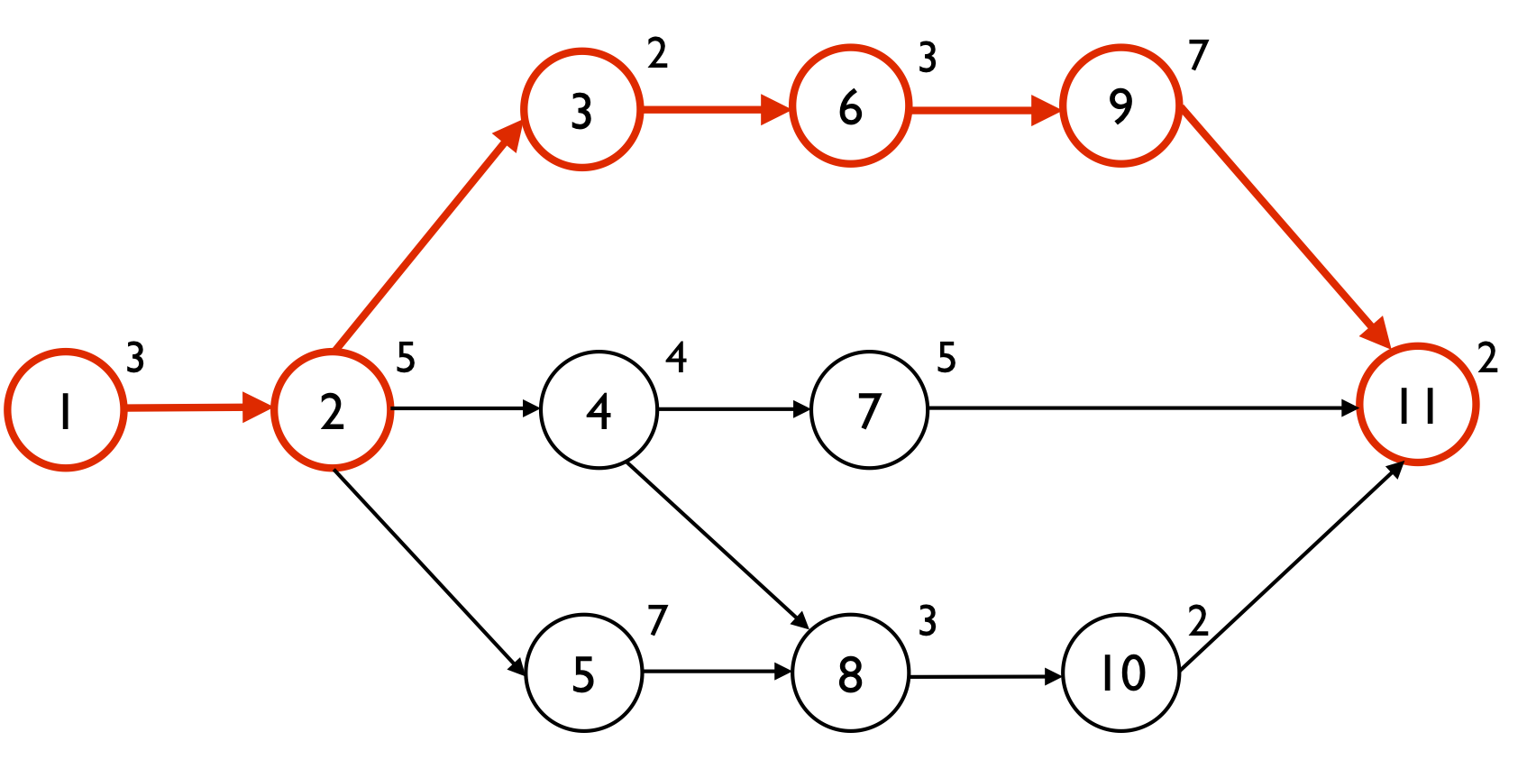 Explore Our Example Of Critical Path Chart Template I - vrogue.co