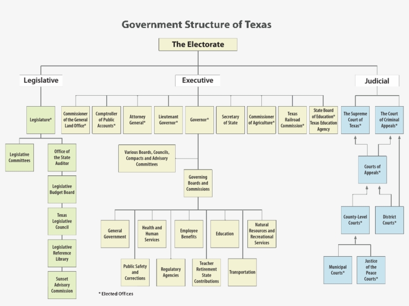 Organizational Chart Of Texas State Government: A Visual Reference of ...