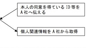 B社は本人の同意を得ている ID 等を
A 社へ伝える。次に、同意を得ている ID 等の個人関連情報を B 社に提供する。次に個人関連情報を A 社から取得する。