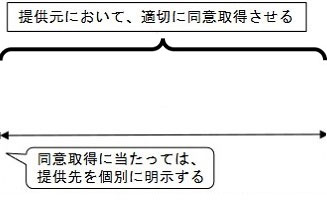 B社は提供元A社に対して、適切に本人の同意を取得させる、同意取得に当たっては、提供先A社を個別に明示する。A社の同意取得に当たっては、B社は提供先A社を個別に本人に明示する