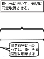 B社は提供元A社に対して、適切に本人の同意を取得させる、同意取得に当たっては、提供先A社を個別に明示する。A社の同意取得に当たっては、B社は提供先A社を個別に本人に明示する