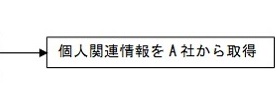 B社は個人関連情報を A 社から取得