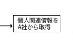 B社は個人関連情報を A 社から取得