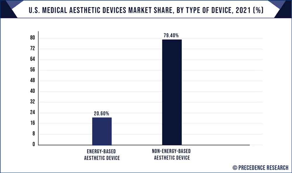 US Medical Aesthetic Devices Market Size, Report 2032