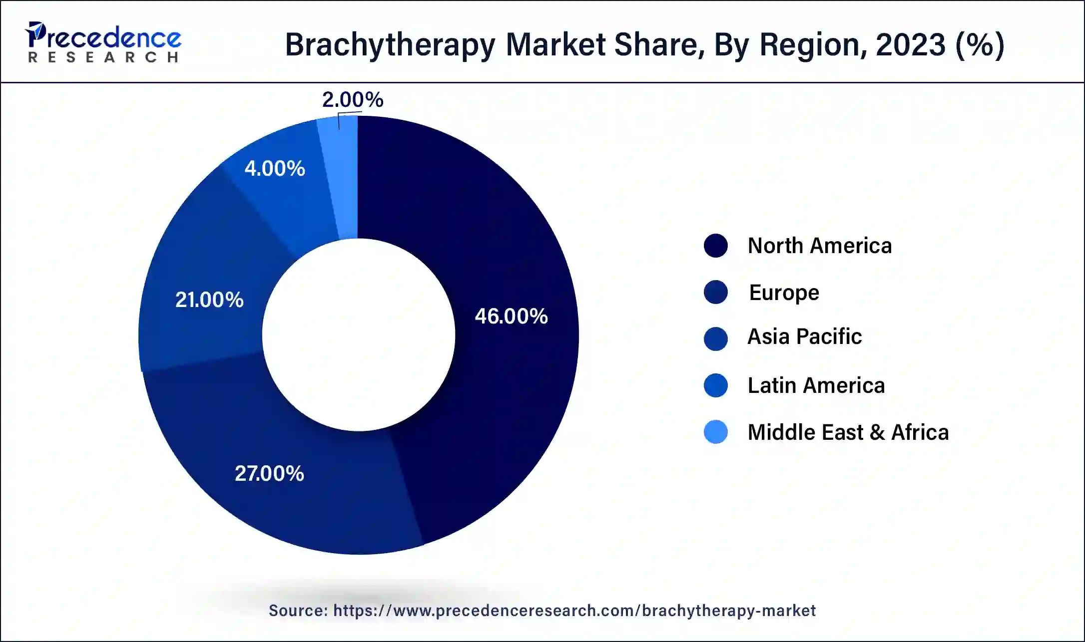 Brachytherapy Market Size to Worth USD 1,992.77 Mn by 2034