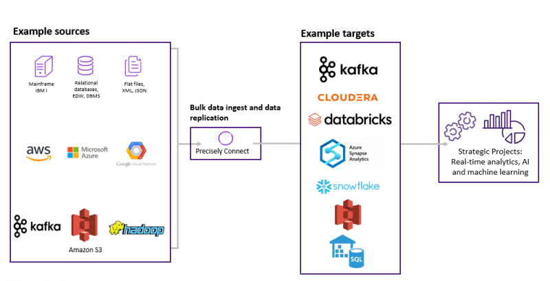 Real-Time and ETL Solutions from Precisely