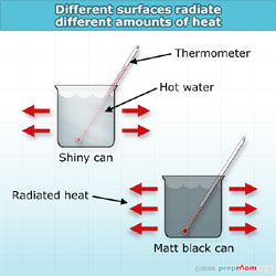 Simple Thermal Radiation - Science Practical Expiriment used in School ...