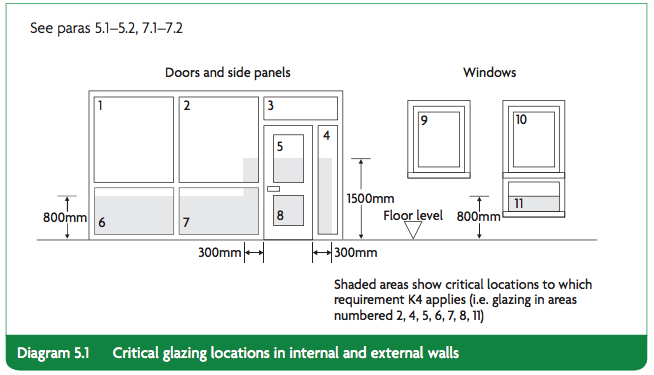 Critical locations for glass manifestations