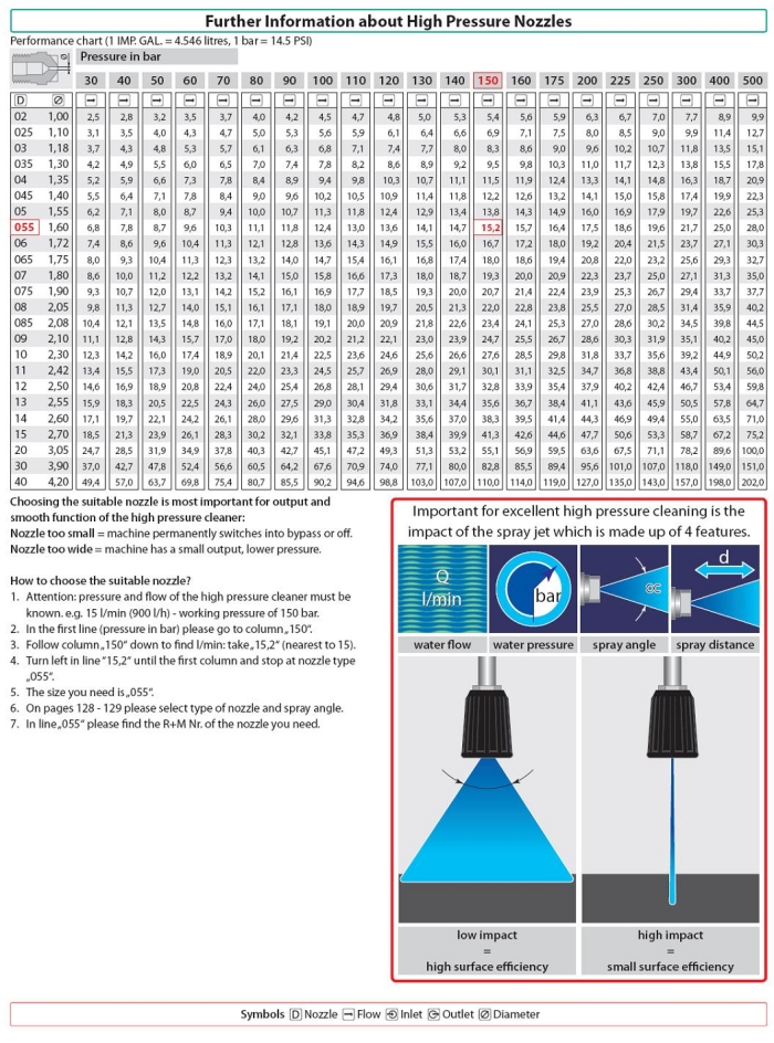 Pressure Washer Nozzle Size Chart