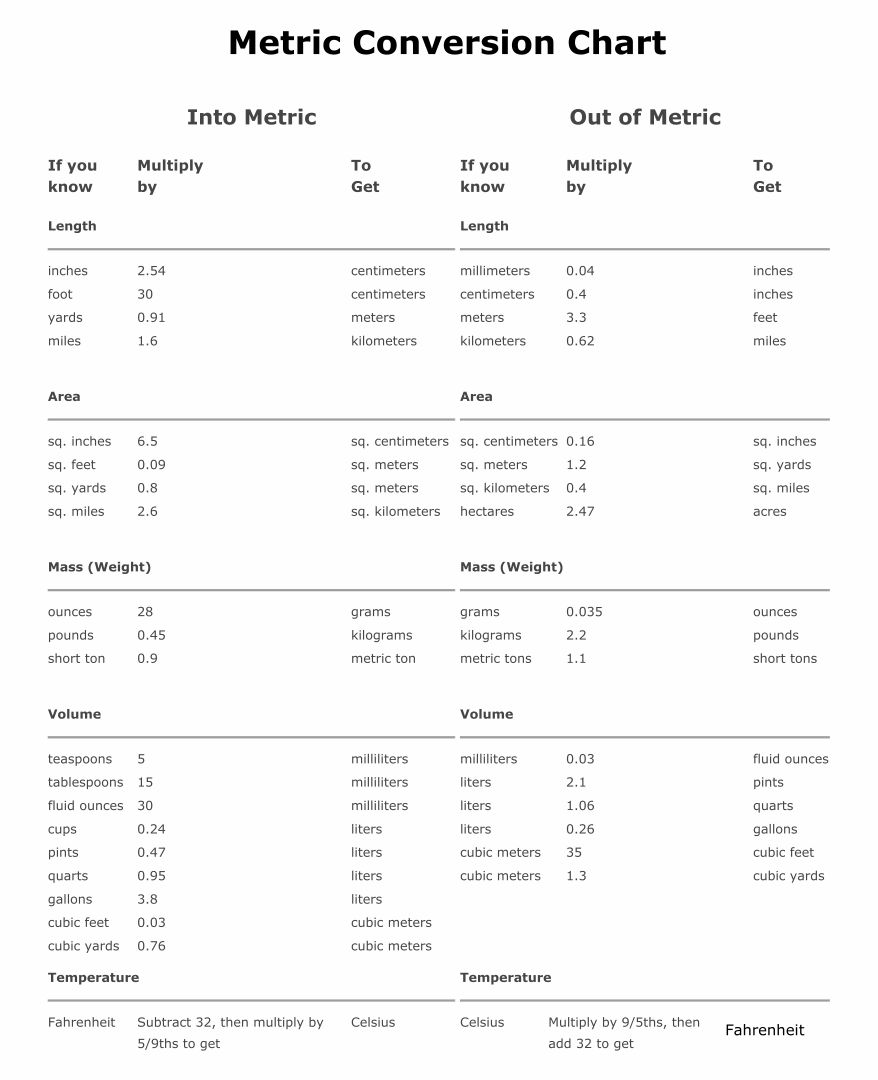 Printable Metric Conversion Chart