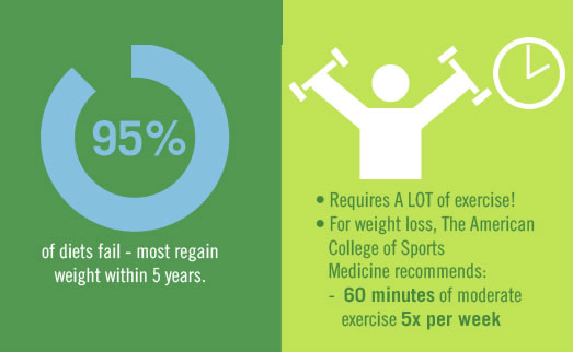 Percentage Weight Loss Diet Vs Exercise Today - costgala