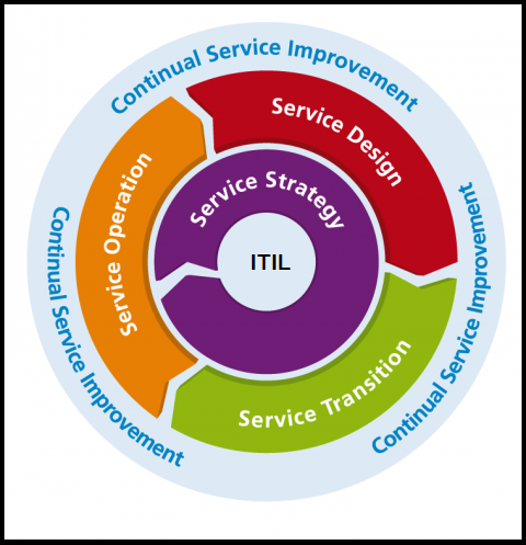 ITIL - Service Strategy | Process Exam