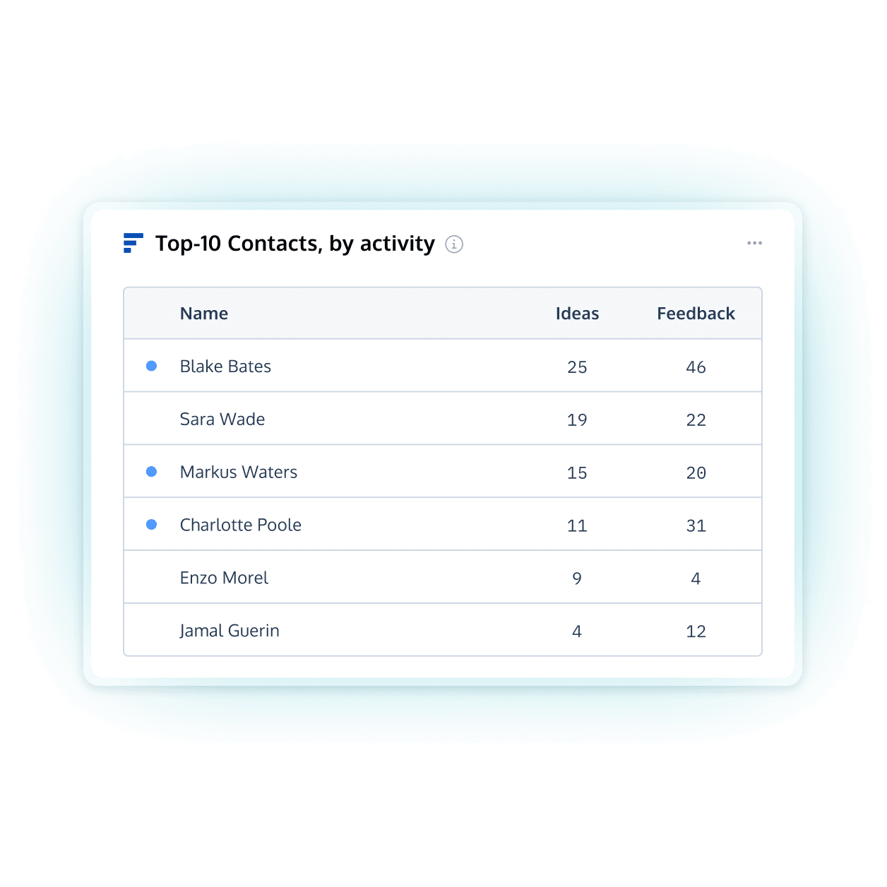 Product management report in ProdPad showing feedback and ideas by team member