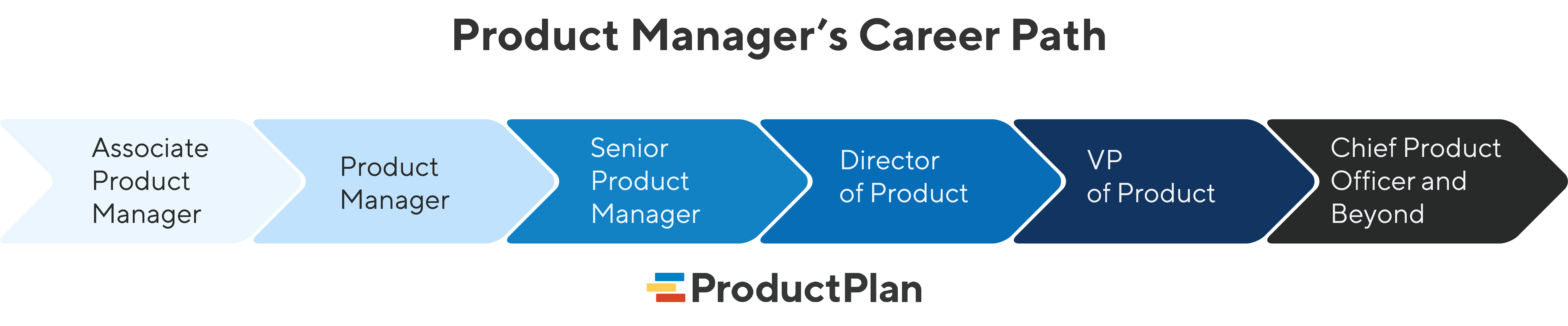 The Product Manager Career Path: What does it look like? - The first ...