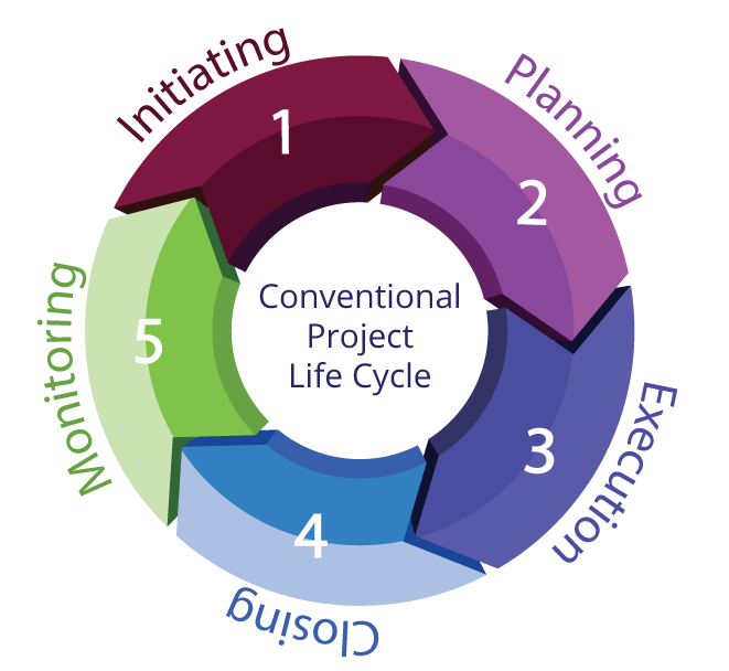 Project Management Phases Life Cycle Image To U | Sexiz Pix