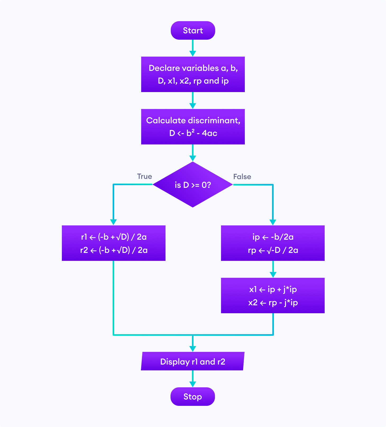 How To Flowchart Programming - Design Talk