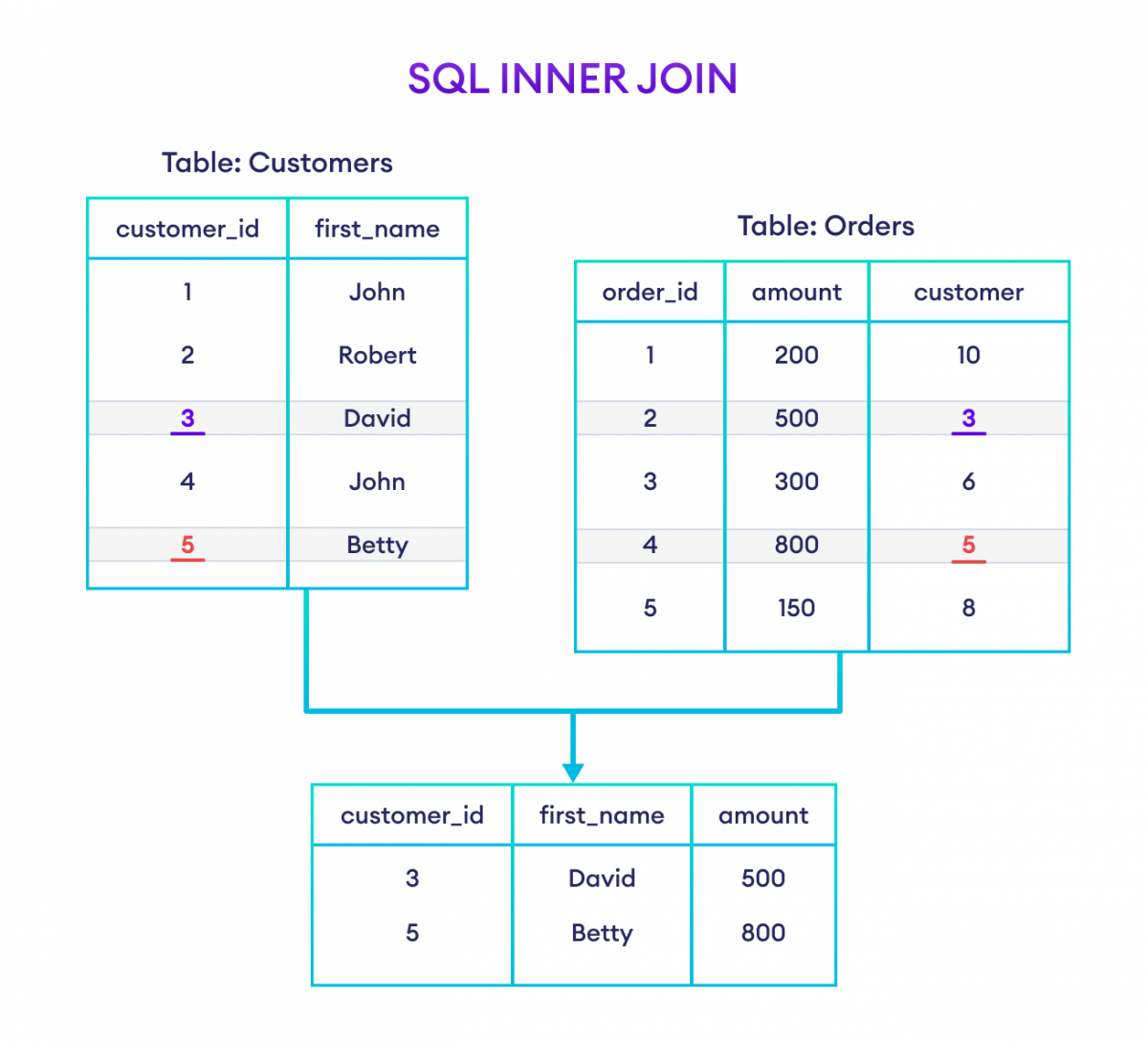 SQL Tutorial for Beginners: SQL INNER JOIN