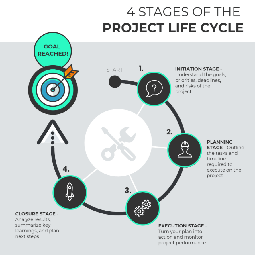 Project Management Life Cycle Phases Timeline