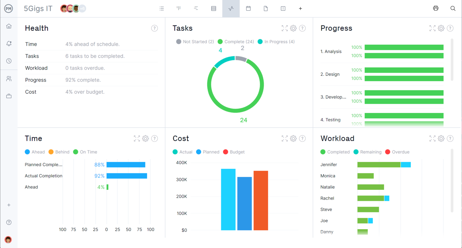 Project dashboard in ProjectManager