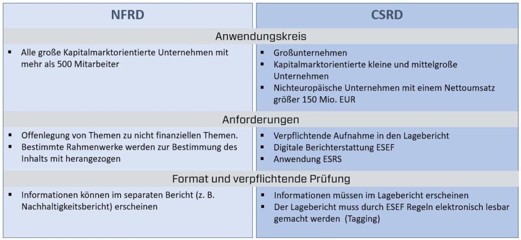 CSRD – Zeitenwende in der Nachhaltigkeitsberichtserstattung