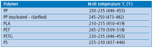 Metal Melt Temperature Chart