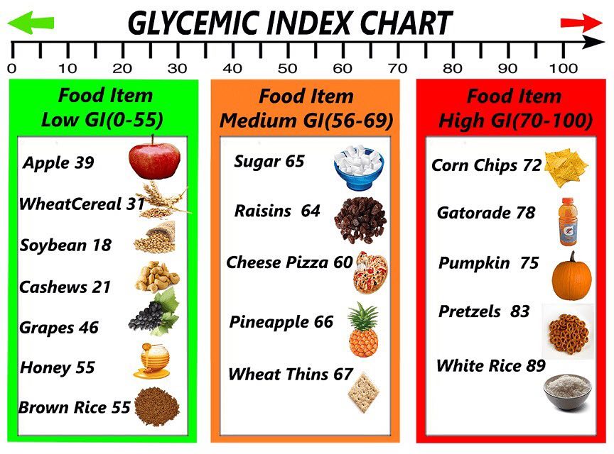 Low Glycemic Index Foods List