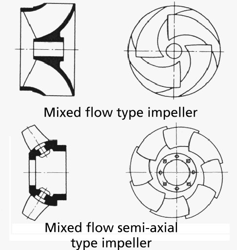 Centrifugal Pump Impeller Types