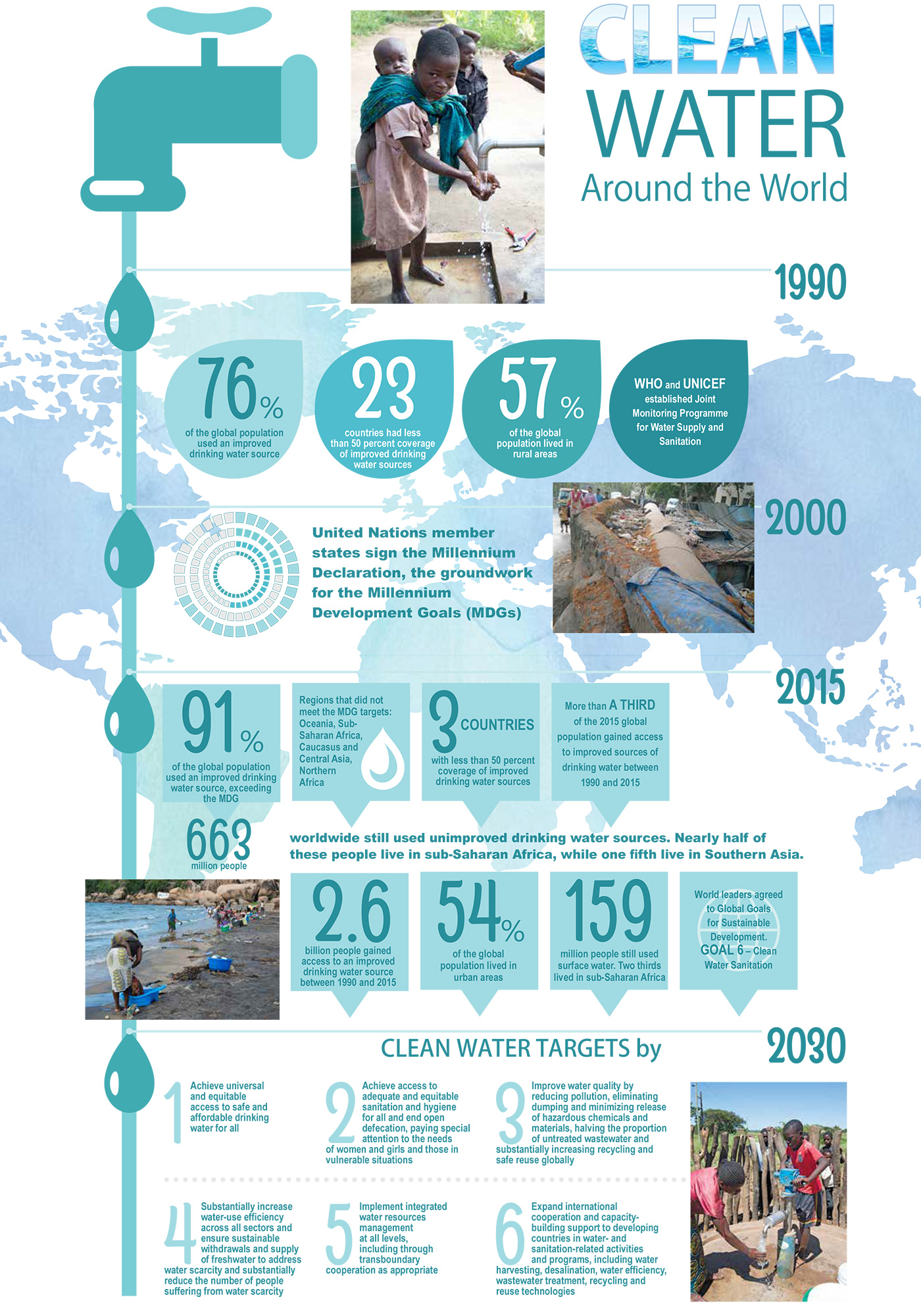 Water Facts Infographic