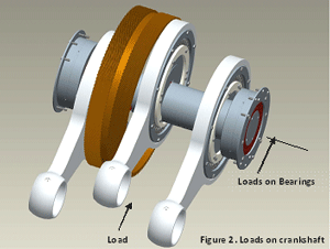 Loads on crankshaft