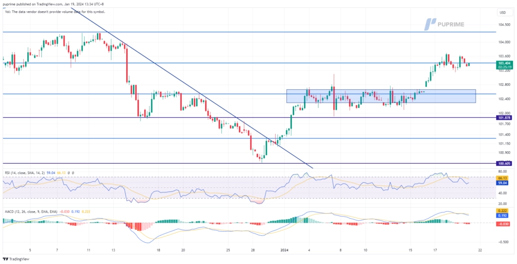 dollar index dxy price chart 19 January 2024