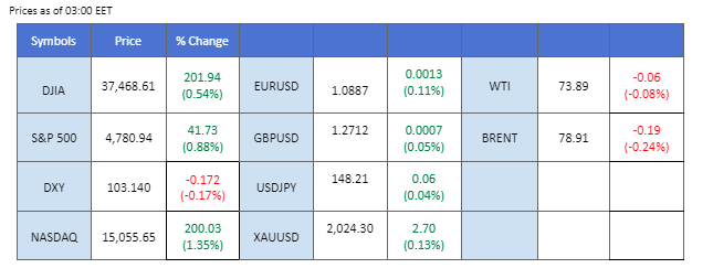 market overview price chart 19 January 2024