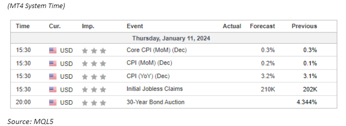 economic calendar 11 January 2024