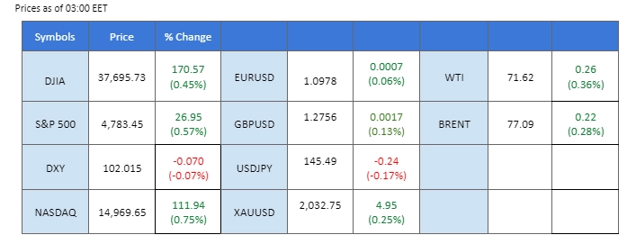 market overview price chart 11 January 2024