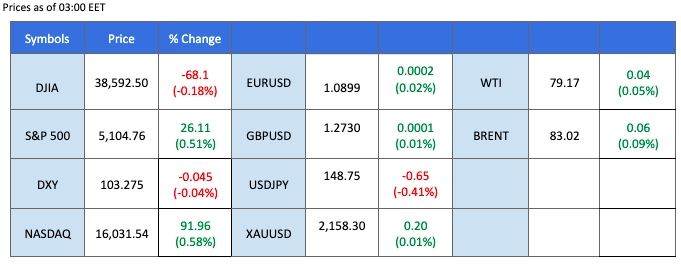 market movement overview 7 March 2024