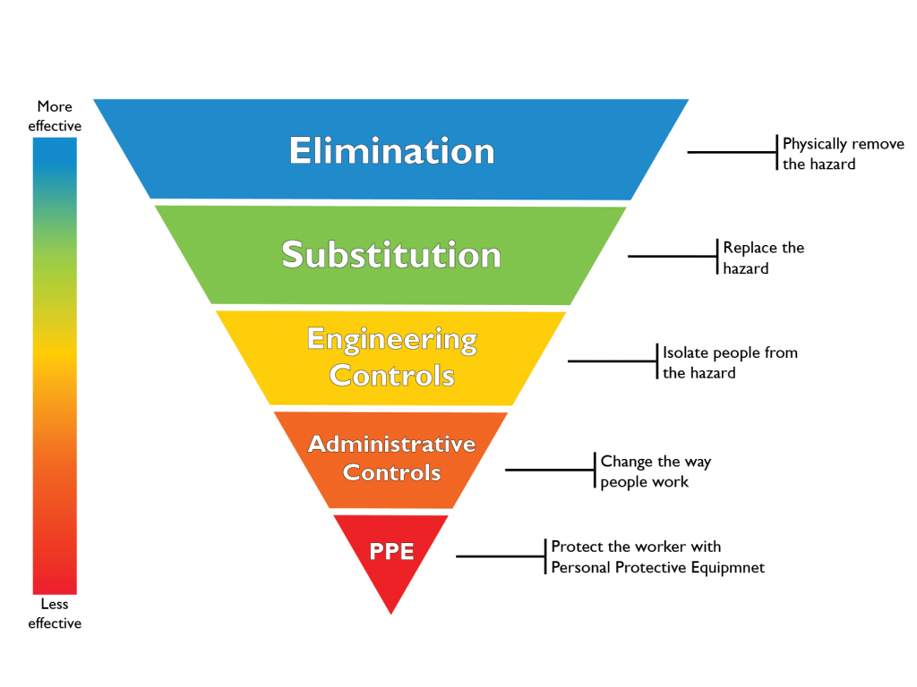 Risk Assessment Hierarchy Of Control | My XXX Hot Girl