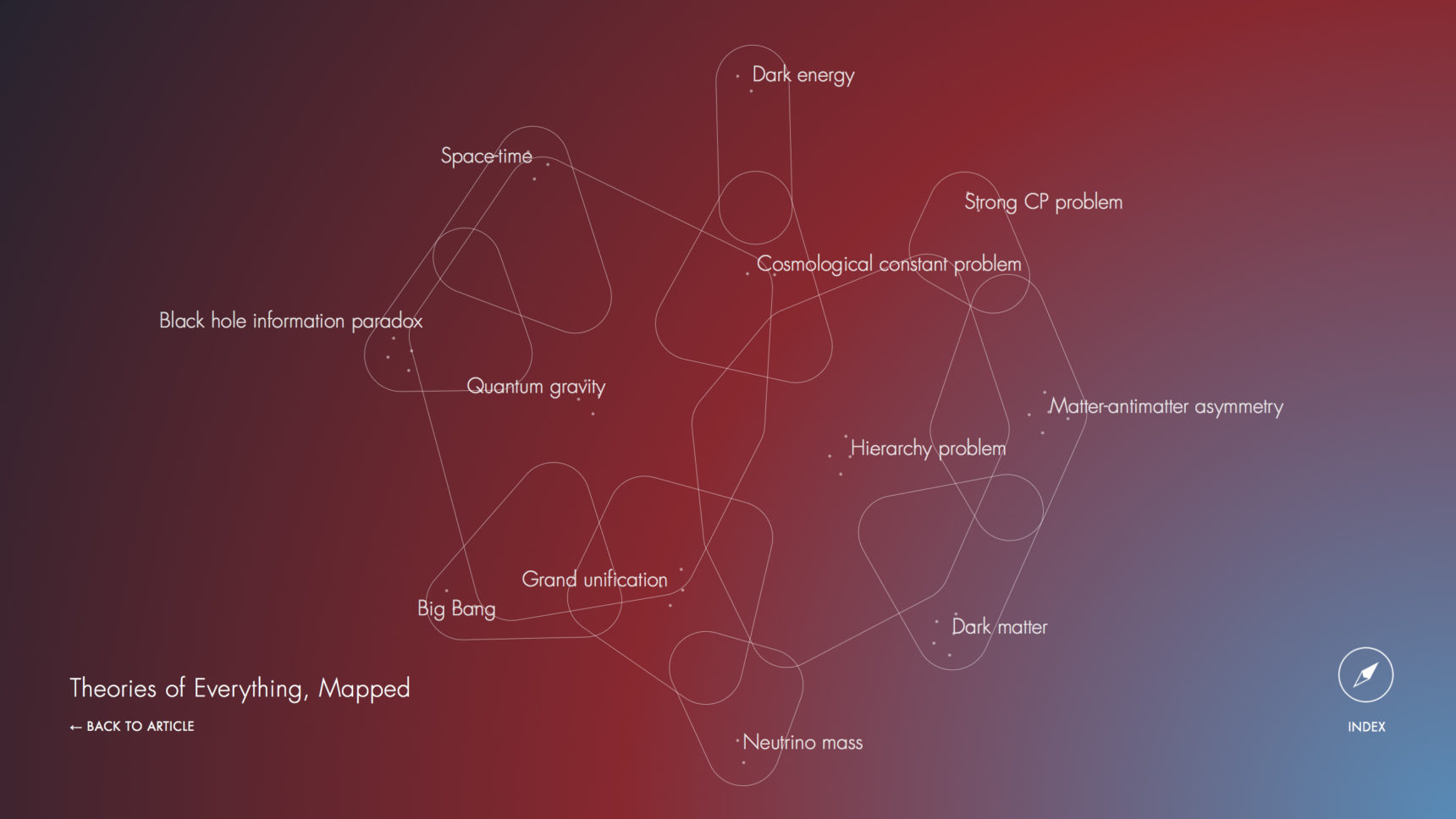 Physics Map