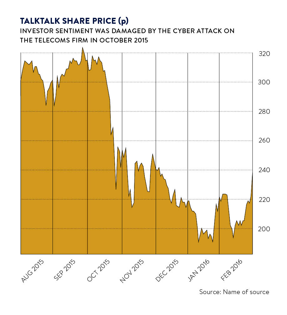 Talktalk share price