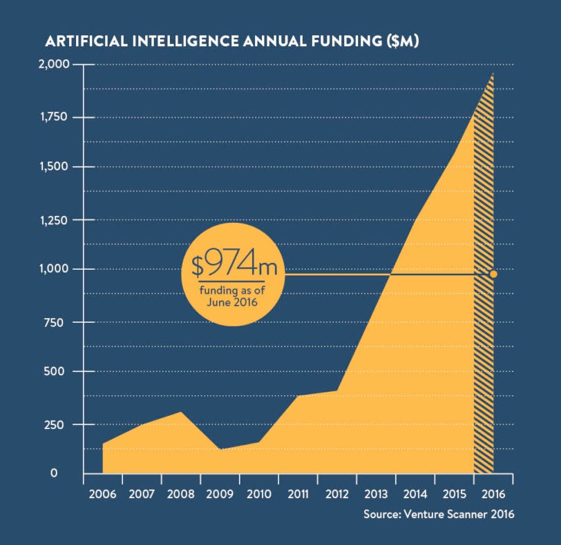 The rise of artificial intelligence in 6 charts - Raconteur