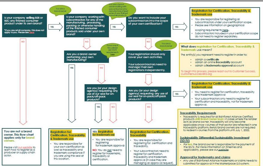 Brand Owner Decision Tree | Rainforest Alliance