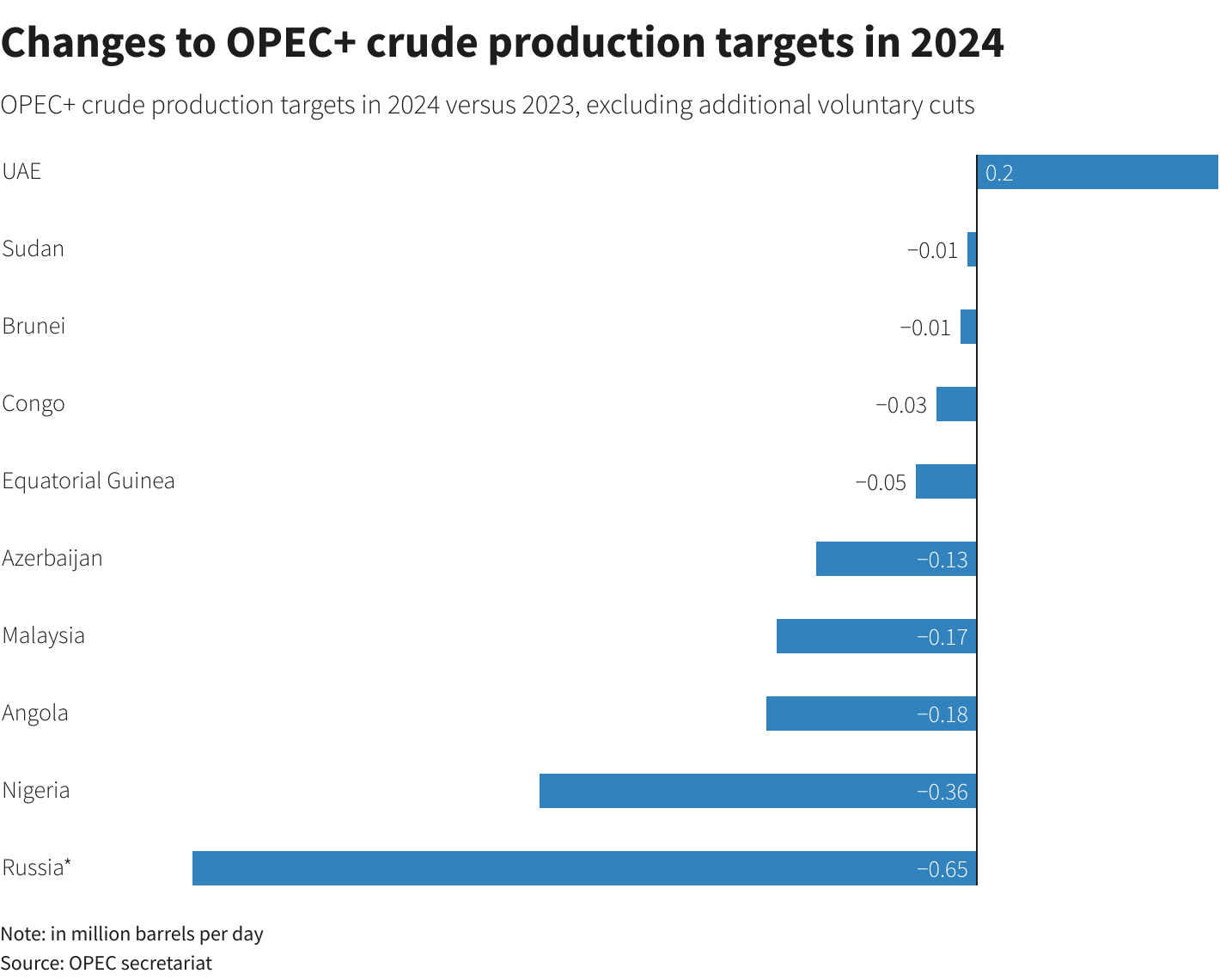 Bagaimana kesepakatan OPEC+ memangkas pasokan minyak hingga akhir tahun ...