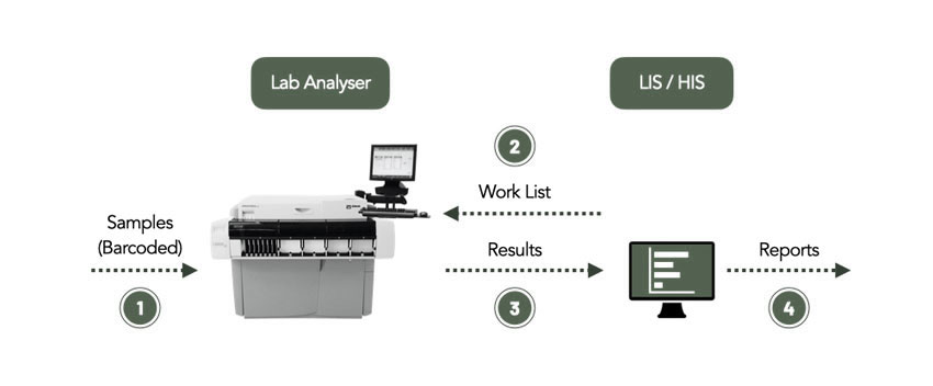 Laboratory Equipment Interfacing