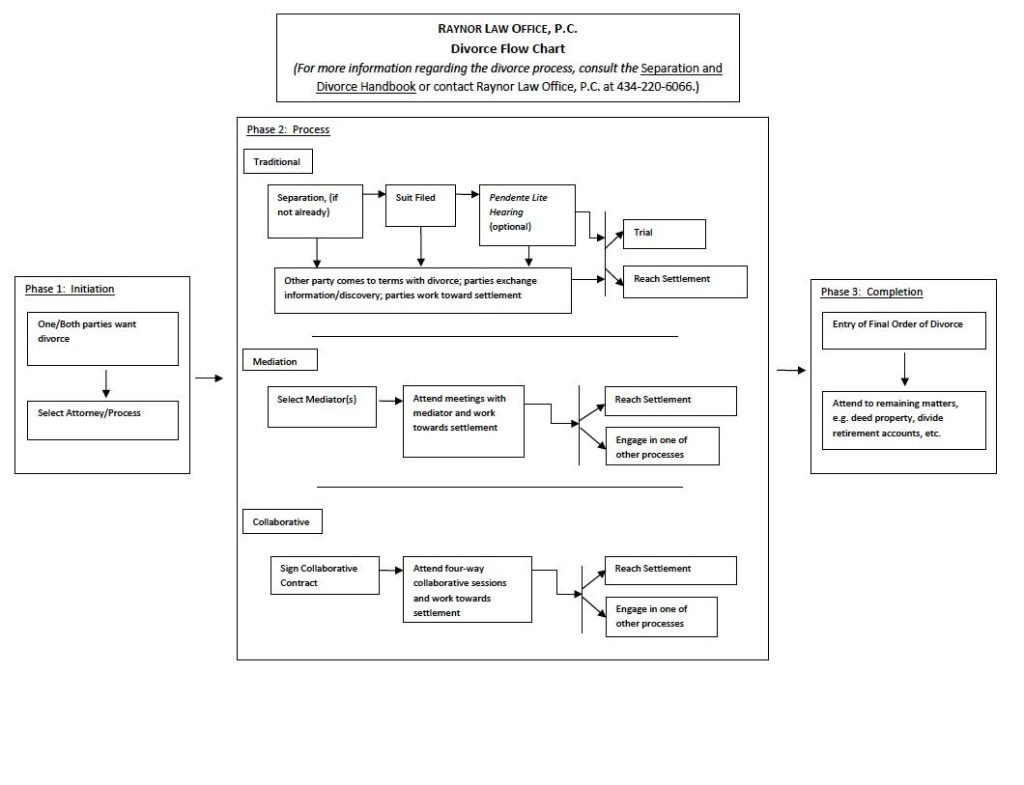 Divorce Flow Chart | Charlottesville Family Law Lawyers Raynor & Farmer ...