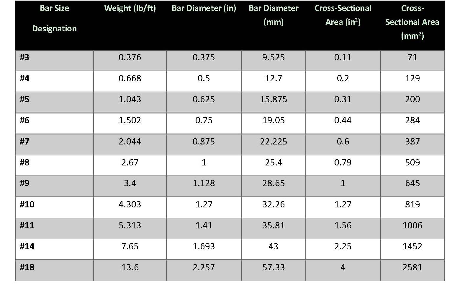 Rebar Strength Chart