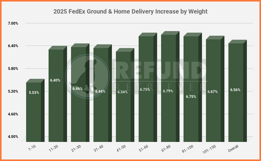 2025 FedEx Ground & Home Delivery Increase by Weight