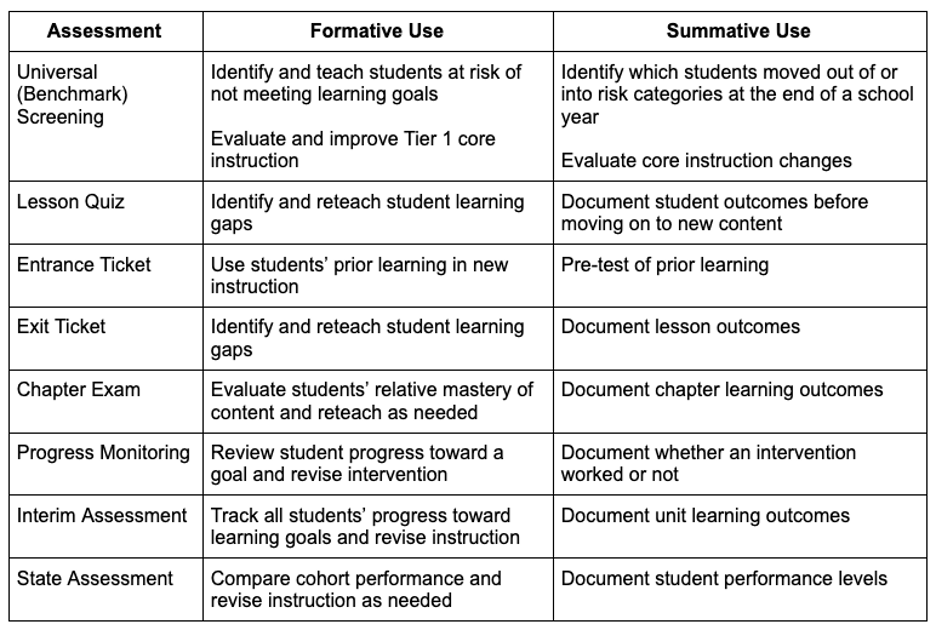 Formative assessment: What is it and why use it? (2024)