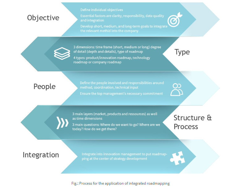 Technologie-Roadmap Beispiel