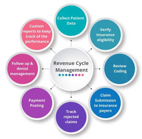 Revenue Cycle Management Services - Revelationcare