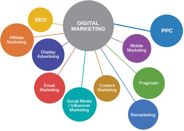 The ten channels of digital marketing and how to apply in 2022