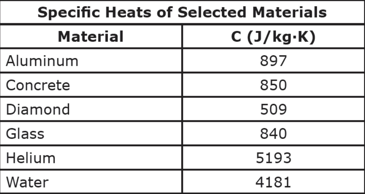 Specific Heat vs. Latent Heat Defined: energy processes that drive our ...