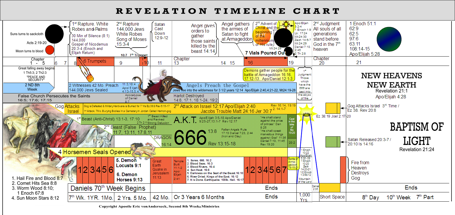 revelation timeline chart Revelation timeline chart